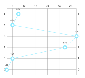 Create Beautiful iOS Charts in Swift